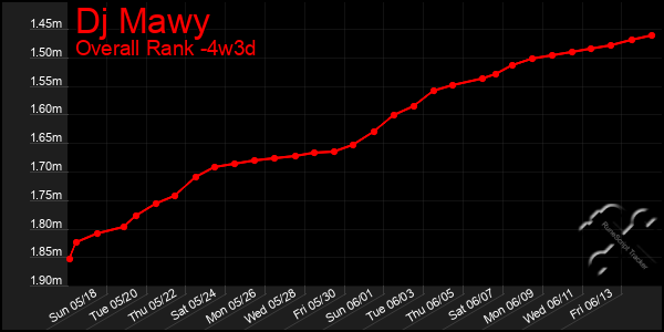 Last 31 Days Graph of Dj Mawy