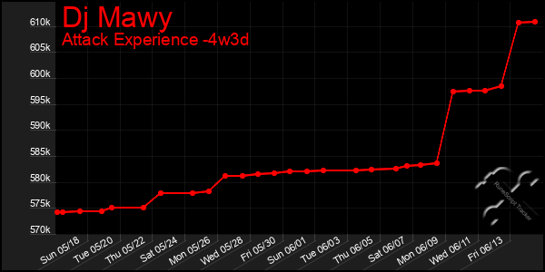 Last 31 Days Graph of Dj Mawy