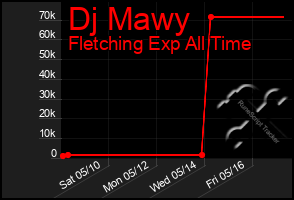 Total Graph of Dj Mawy
