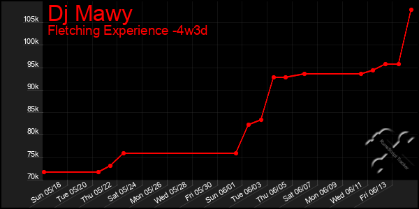 Last 31 Days Graph of Dj Mawy