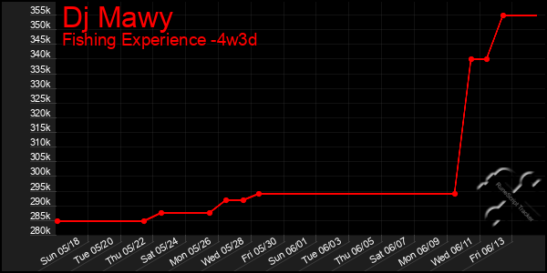 Last 31 Days Graph of Dj Mawy