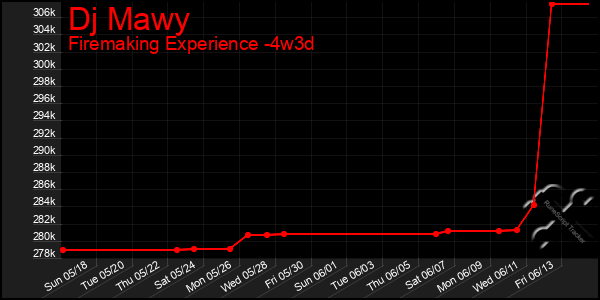 Last 31 Days Graph of Dj Mawy