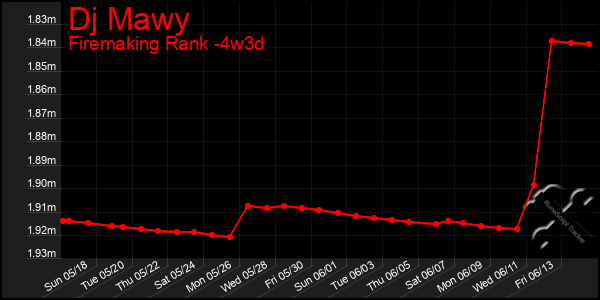 Last 31 Days Graph of Dj Mawy