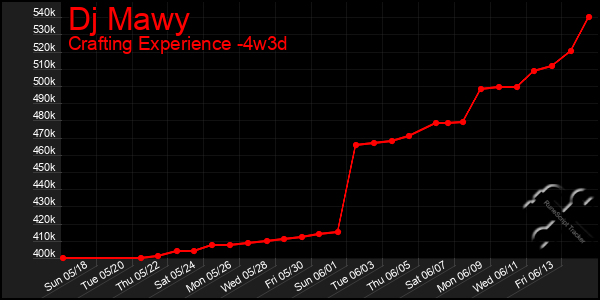 Last 31 Days Graph of Dj Mawy