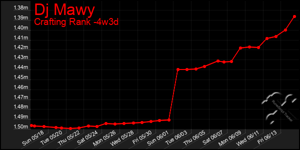 Last 31 Days Graph of Dj Mawy