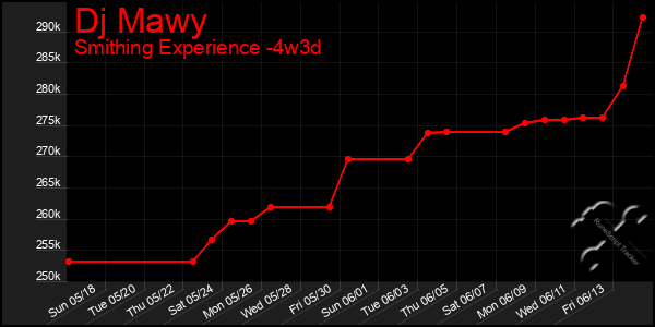 Last 31 Days Graph of Dj Mawy