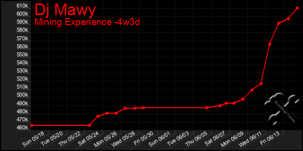 Last 31 Days Graph of Dj Mawy