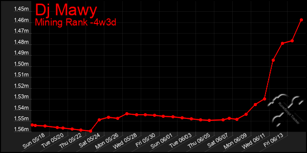 Last 31 Days Graph of Dj Mawy