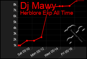Total Graph of Dj Mawy