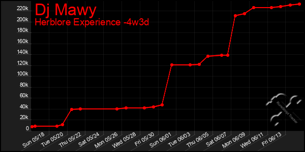 Last 31 Days Graph of Dj Mawy