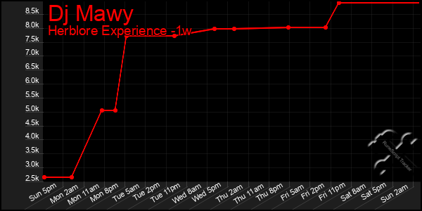 Last 7 Days Graph of Dj Mawy