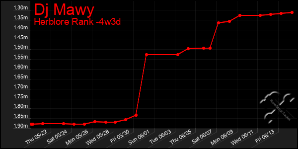 Last 31 Days Graph of Dj Mawy