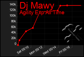 Total Graph of Dj Mawy