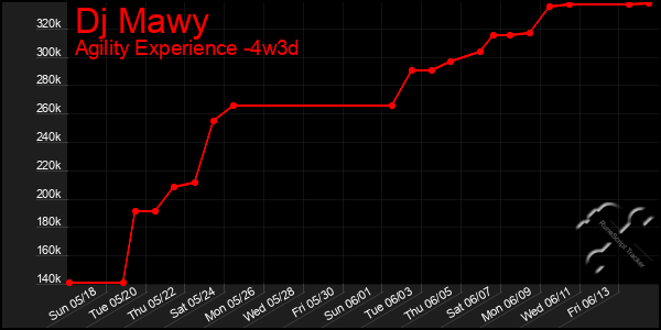 Last 31 Days Graph of Dj Mawy