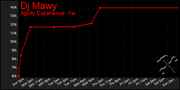 Last 7 Days Graph of Dj Mawy
