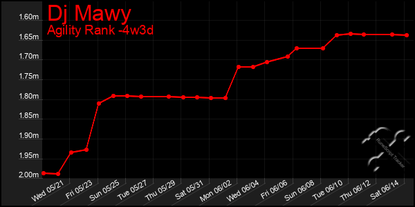 Last 31 Days Graph of Dj Mawy