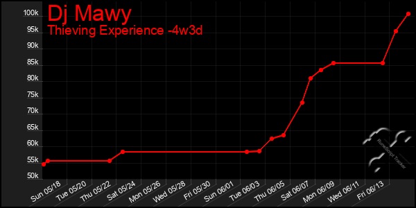 Last 31 Days Graph of Dj Mawy