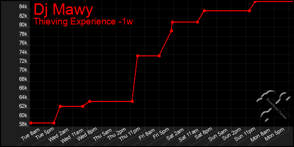 Last 7 Days Graph of Dj Mawy
