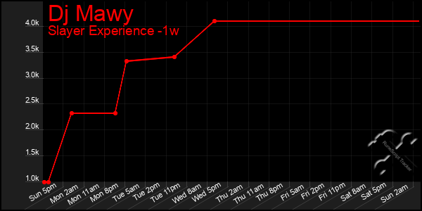 Last 7 Days Graph of Dj Mawy