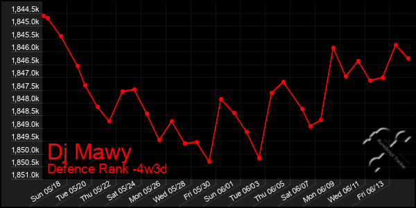 Last 31 Days Graph of Dj Mawy