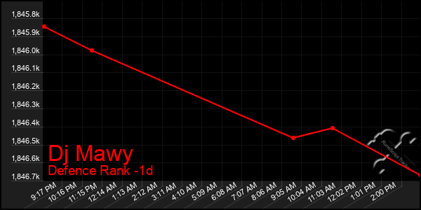 Last 24 Hours Graph of Dj Mawy