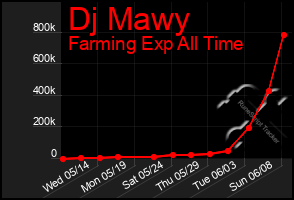Total Graph of Dj Mawy