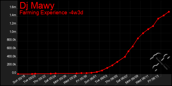 Last 31 Days Graph of Dj Mawy