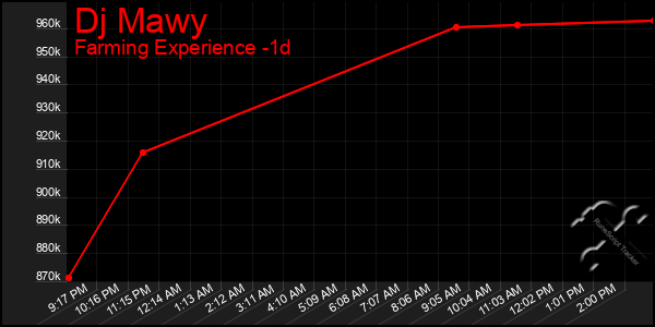 Last 24 Hours Graph of Dj Mawy