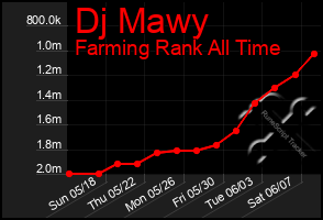 Total Graph of Dj Mawy