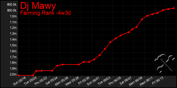 Last 31 Days Graph of Dj Mawy