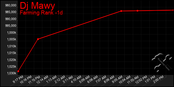 Last 24 Hours Graph of Dj Mawy