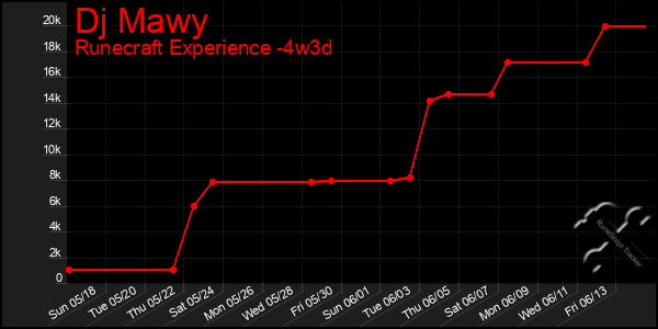 Last 31 Days Graph of Dj Mawy
