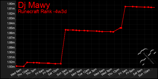 Last 31 Days Graph of Dj Mawy