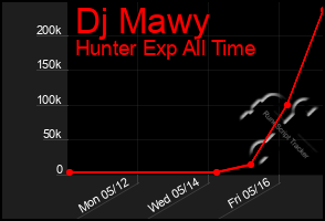 Total Graph of Dj Mawy