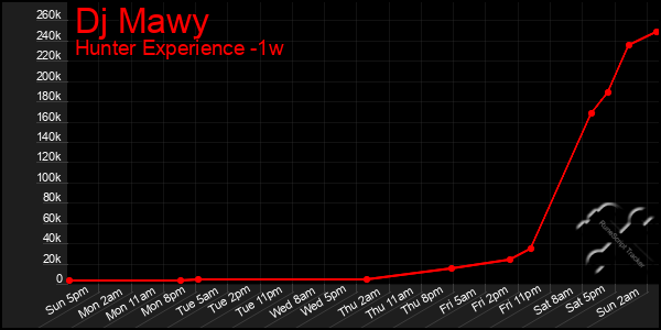 Last 7 Days Graph of Dj Mawy