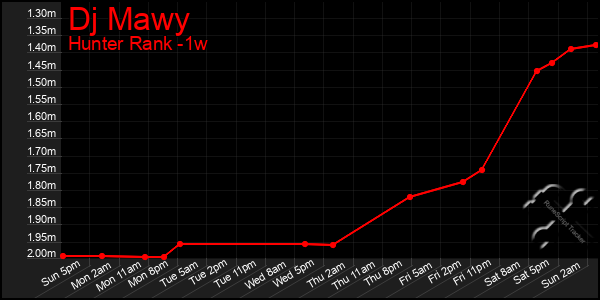 Last 7 Days Graph of Dj Mawy
