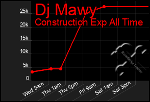 Total Graph of Dj Mawy