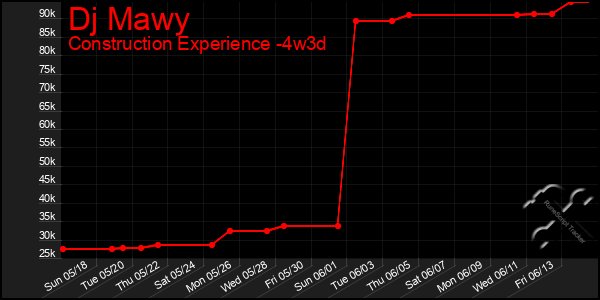 Last 31 Days Graph of Dj Mawy