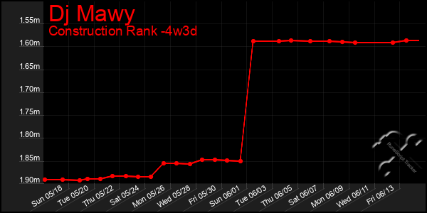 Last 31 Days Graph of Dj Mawy