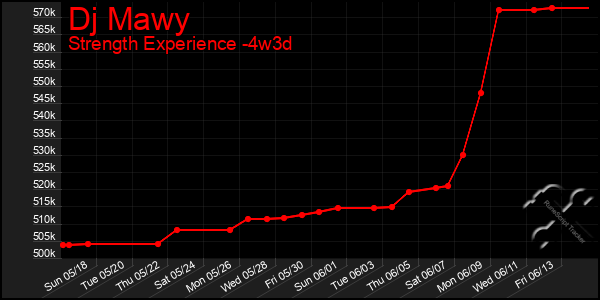 Last 31 Days Graph of Dj Mawy