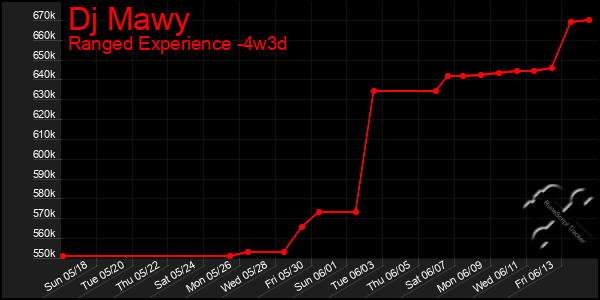 Last 31 Days Graph of Dj Mawy