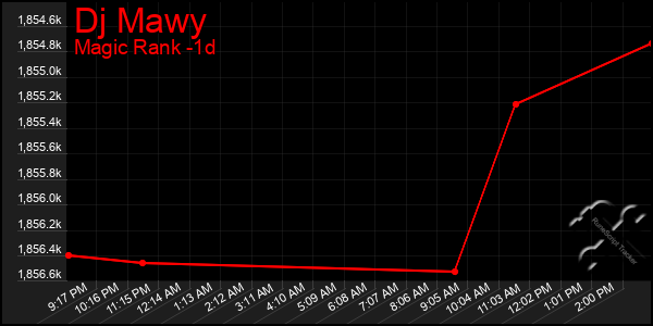 Last 24 Hours Graph of Dj Mawy