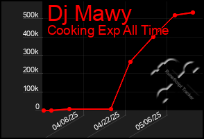 Total Graph of Dj Mawy