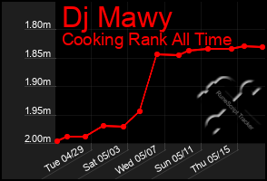 Total Graph of Dj Mawy