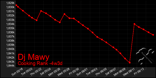 Last 31 Days Graph of Dj Mawy