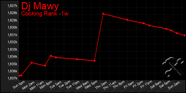 Last 7 Days Graph of Dj Mawy