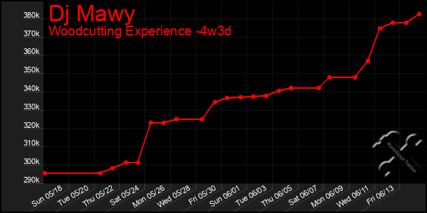 Last 31 Days Graph of Dj Mawy