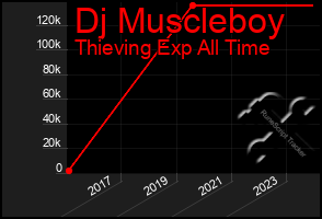 Total Graph of Dj Muscleboy