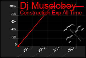 Total Graph of Dj Muscleboy