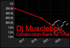 Total Graph of Dj Muscleboy